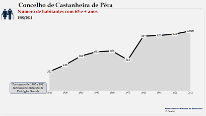 Castanheira de Pêra - Número de habitantes (65 e + anos)