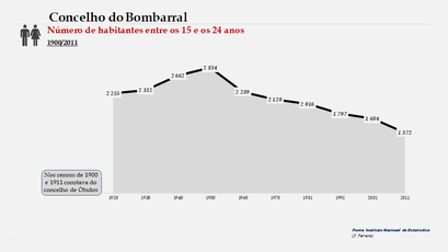 Bombarral - Número de habitantes (15-24 anos)