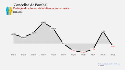 Pombal- Variação do número de habitantes (global) 