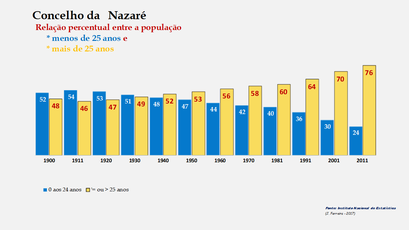 Nazaré – Crescimento comparado da população com + e – de 25 anos