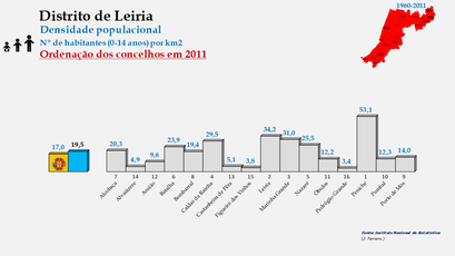 Distrito de Leiria – Densidade populacional (0-14 anos) em 2011