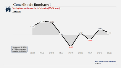 Bombarral - Variação do número  de habitantes (25-64 anos)