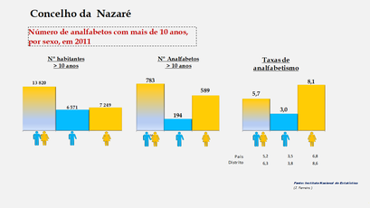 Nazaré - Número de analfabetos e taxas de analfabetismo