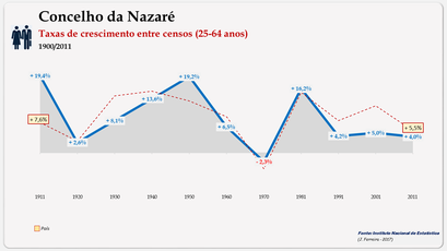 Concelho da Nazaré - Taxas de crescimento populacional (25-64 anos)