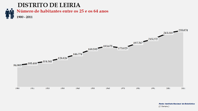 Distrito de Leiria - Número de habitantes (25-64 anos)