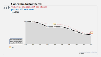 Bombarral - Estrutura etária (0-14 anos)