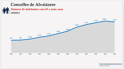 Alvaiázere – Número de habitantes (65 e + anos)