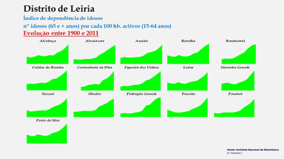 Distrito de Leiria – Índice de dependência de idosos 1900-2011