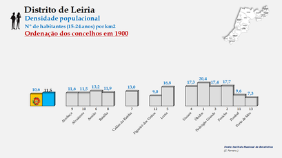 Distrito de Leiria – Densidade populacional (15-24 anos) em 1900