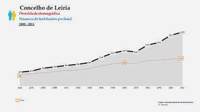 Leiria– Densidade populacional (global)