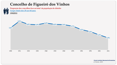 Figueiró dos Vinhos - Proporção face ao total do distrito (25-64 anos)