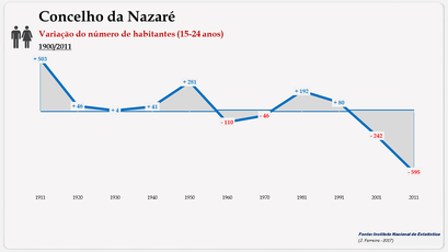 Nazaré - Variação do número de habitantes (15-24 anos)