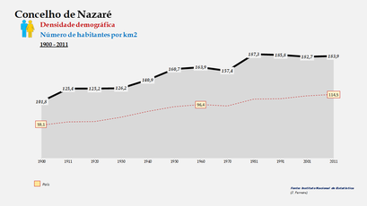 Nazaré – Densidade populacional (global)