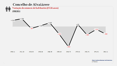 Concelho de Alvaiázere. Variação do número  de habitantes (15-24 anos)