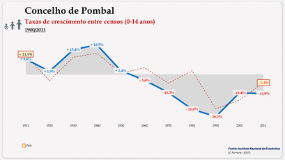 Concelho de Pombal. Taxas de crescimento populacional (0-14 anos)