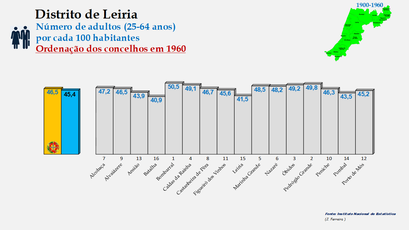 Distrito de Leiria – Grupo etário dos 25 aos 64 anos em 1960