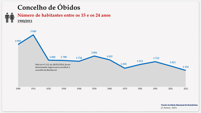 Óbidos - Número de habitantes (15-24 anos)