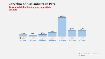   Castanheira de Pêra - Percentual de habitantes por grupos de idades 