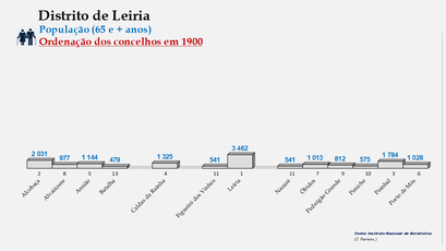 Distrito de Leiria - Número de habitantes dos concelhos em 1900 (65 e + anos)