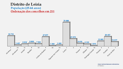 Distrito de Leiria - Número de habitantes dos concelhos em 2011 (25-64 anos)