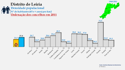 Distrito de Leiria – Densidade populacional (65 e + anos) em 2011