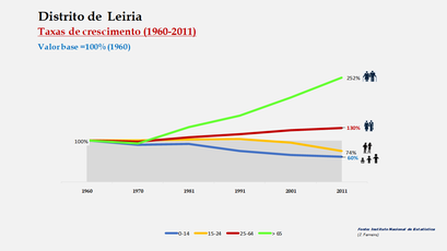 Distrito de Leiria - Crescimento da população no período de 1960 a 2011