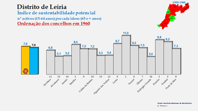 Distrito de Leiria – Índice de sustentabilidade potencial 1960