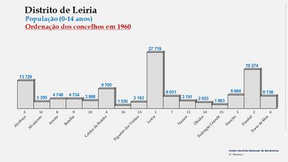 Distrito de Leiria - Número de habitantes dos concelhos em 1960 (0-14 anos)