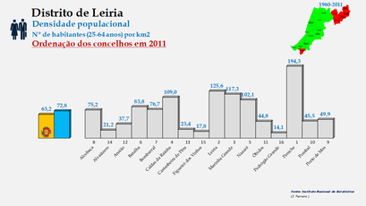 Distrito de Leiria – Densidade populacional (25-64 anos) em 2011