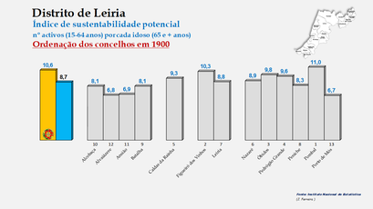 Distrito de Leiria – Índice de sustentabilidade potencial 1900