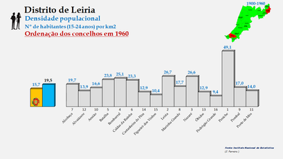 Distrito de Leiria – Densidade populacional (15-24 anos) em 1960
