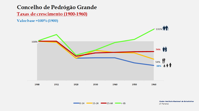 Pedrógão Grande – Crescimento da população no período de 1900 a 1960 