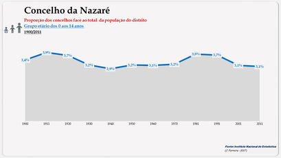 Concelho da Nazaré - Proporção face ao total do distrito (0-14 anos)