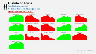 Distrito de Leiria – Densidade populacional (15-24 anos) comparada entre 1900 e 20114