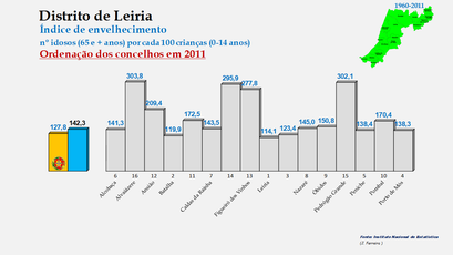 Distrito de Leiria – Índice de envelhecimento 2011