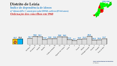 Distrito de Leiria – Índice de dependência de idosos 1960