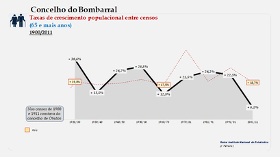 Bombarral - Taxas de crescimento populacional (65 e + anos)