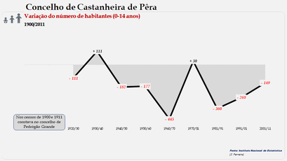 Castanheira de Pêra - Variação do número  de habitantes (0-14 anos)