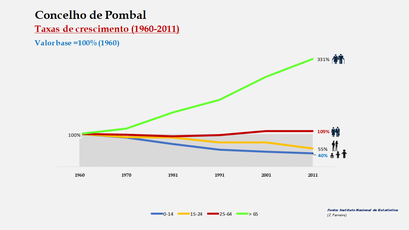 Pombal- Crescimento da população no período de 1960 a 2011