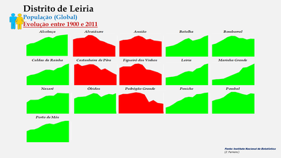 Distrito de Leiria - Evolução do número de habitantes dos concelhos entre 1900 e 2011 (global)