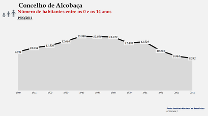 Alcobaça - Número de habitantes (0-14 anos)