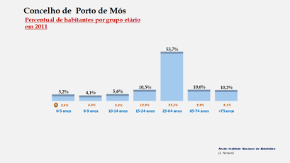 Porto de Mós - Percentual de habitantes por grupos de idades 