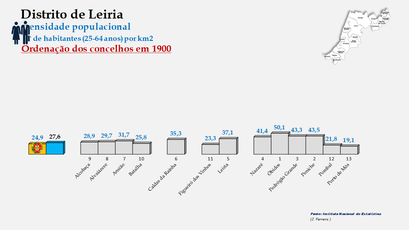 Distrito de Leiria – Densidade populacional (25-64 anos) em 1900