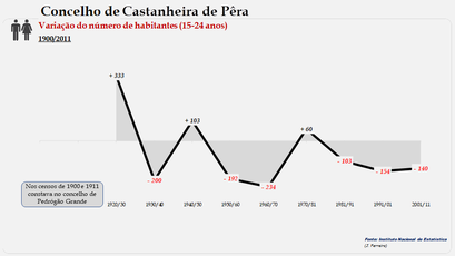 Castanheira de Pêra - Variação do número  de habitantes (15-24 anos)