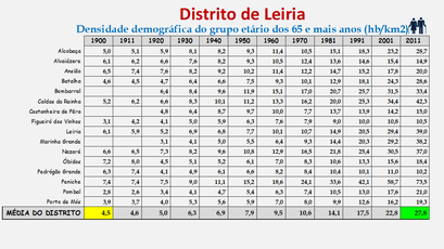 Distrito de Leiria – Mapa com a densidade populacional (65 e + anos) - 1900 a 2011