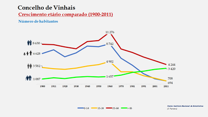 Vinhais – Crescimento comparado do número de habitantes 