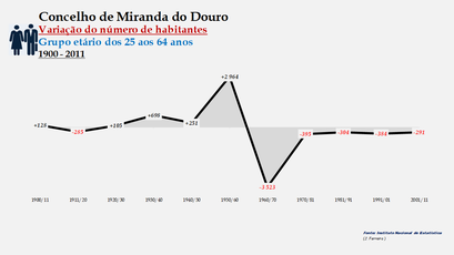Miranda do Douro - Variação do número de habitantes (25-64 anos)