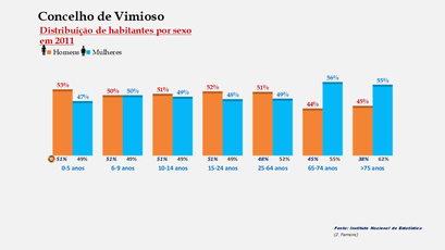 Vimioso - Percentual de habitantes por sexo em cada grupo de idades 