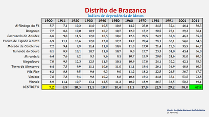 Distrito de Bragança - Índice de envelhecimento apurado em cada concelho (1900/2011)