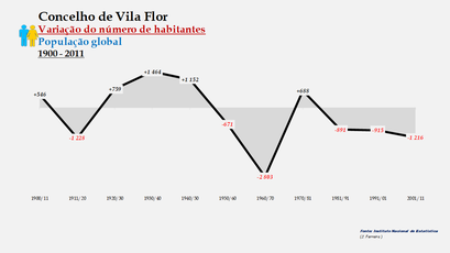 Vila Flor - Variação do número de habitantes (global) 